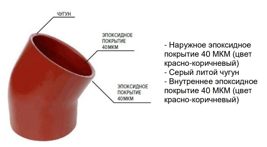 фитинги sml