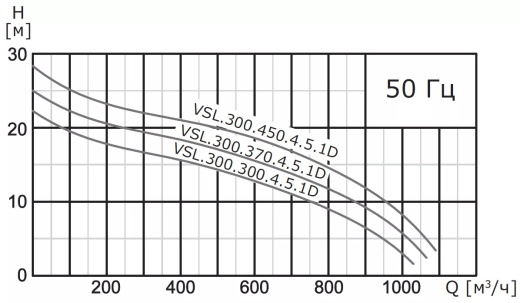 Насос погружной канализационный VANJORD VSL.300.300.4.5.1D
