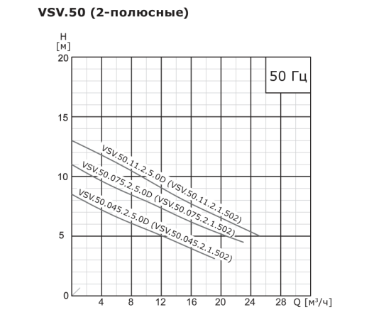 Насос погружной канализационный VANJORD VSV.100.110.4.5.0D
