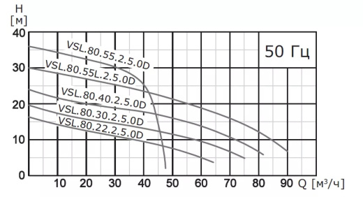 Насос погружной канализационный VANJORD VSL.80.55.2.5.0D