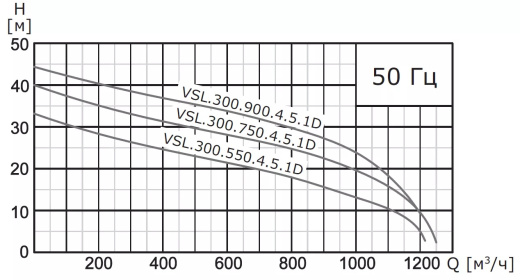 Насос погружной канализационный VANJORD VSL.300.300.4.5.1D