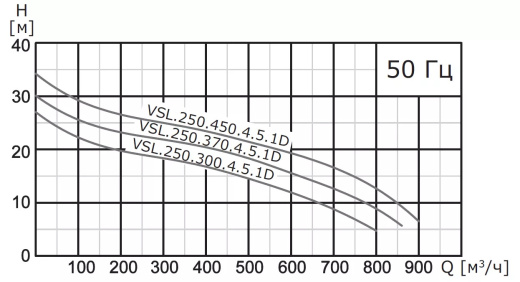 Насос погружной канализационный VANJORD VSL.250.220.4.5.1D