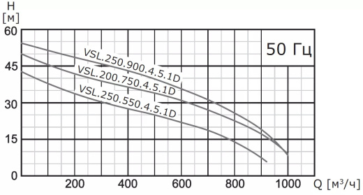 Насос погружной канализационный VANJORD VSL.250.220.4.5.1D