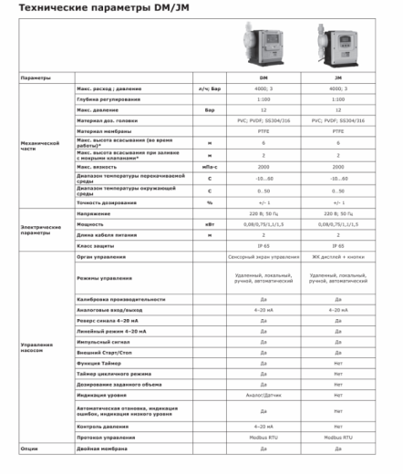 Насос дозировочный мембранный цифровой LIGAO JMS 30-7 (PVDF)