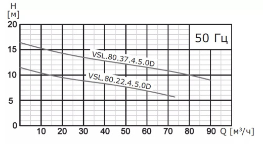 Насос погружной канализационный VANJORD VSL.80.55.2.5.0D